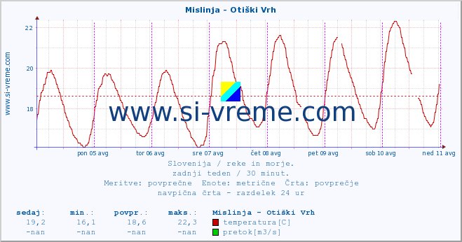 POVPREČJE :: Mislinja - Otiški Vrh :: temperatura | pretok | višina :: zadnji teden / 30 minut.