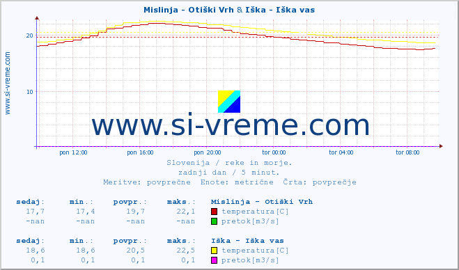 POVPREČJE :: Mislinja - Otiški Vrh & Iška - Iška vas :: temperatura | pretok | višina :: zadnji dan / 5 minut.