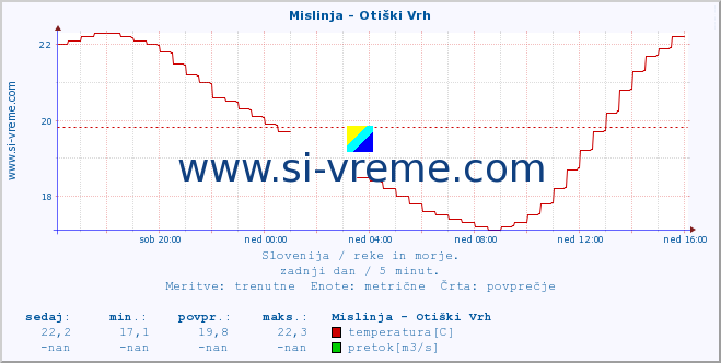 POVPREČJE :: Mislinja - Otiški Vrh :: temperatura | pretok | višina :: zadnji dan / 5 minut.