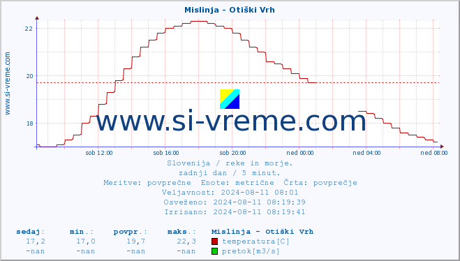 POVPREČJE :: Mislinja - Otiški Vrh :: temperatura | pretok | višina :: zadnji dan / 5 minut.