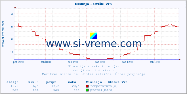 POVPREČJE :: Mislinja - Otiški Vrh :: temperatura | pretok | višina :: zadnji dan / 5 minut.