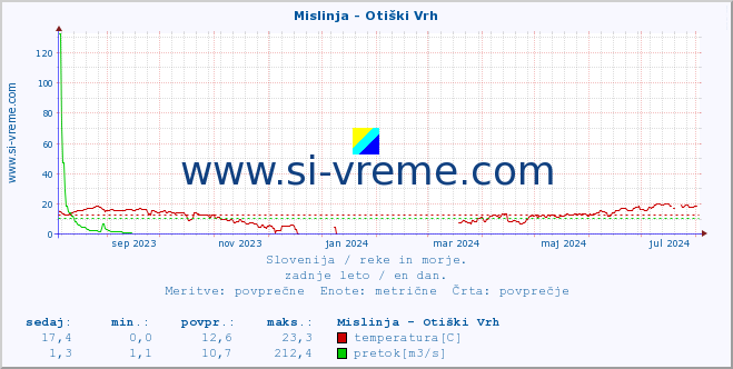 POVPREČJE :: Mislinja - Otiški Vrh :: temperatura | pretok | višina :: zadnje leto / en dan.