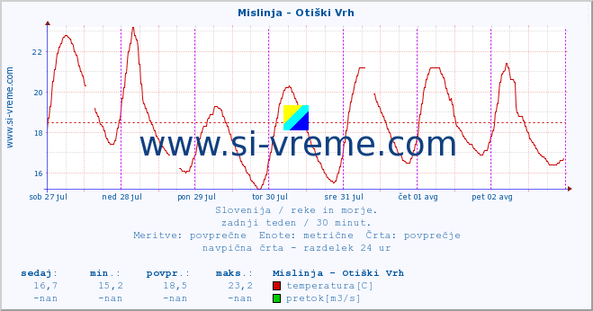 POVPREČJE :: Mislinja - Otiški Vrh :: temperatura | pretok | višina :: zadnji teden / 30 minut.