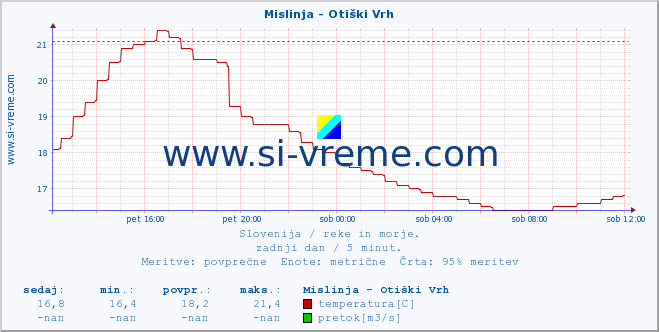 POVPREČJE :: Mislinja - Otiški Vrh :: temperatura | pretok | višina :: zadnji dan / 5 minut.