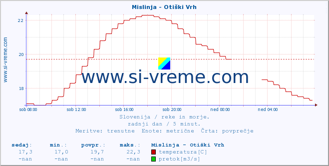 POVPREČJE :: Mislinja - Otiški Vrh :: temperatura | pretok | višina :: zadnji dan / 5 minut.