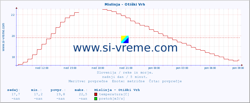 POVPREČJE :: Mislinja - Otiški Vrh :: temperatura | pretok | višina :: zadnji dan / 5 minut.