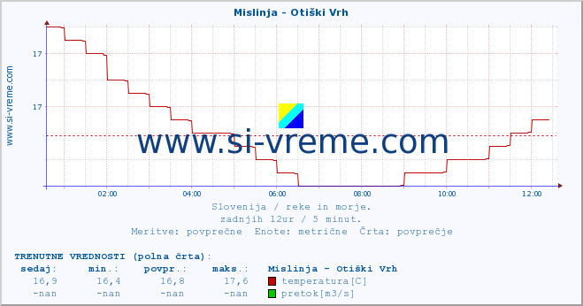 POVPREČJE :: Mislinja - Otiški Vrh :: temperatura | pretok | višina :: zadnji dan / 5 minut.