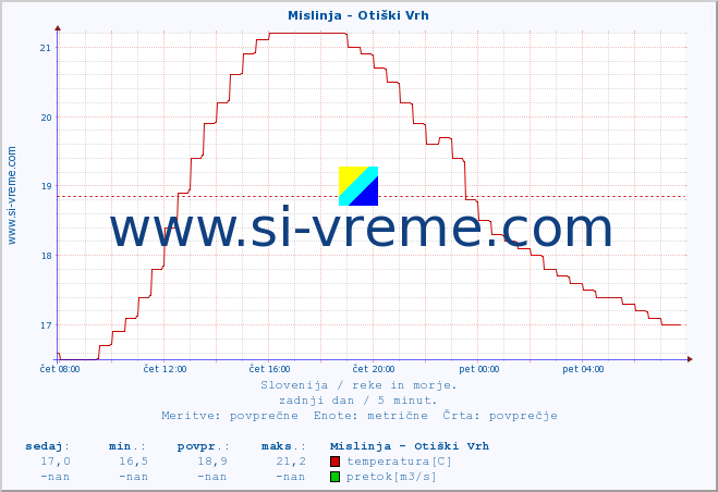 POVPREČJE :: Mislinja - Otiški Vrh :: temperatura | pretok | višina :: zadnji dan / 5 minut.