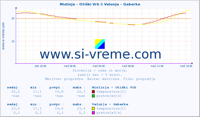 POVPREČJE :: Mislinja - Otiški Vrh & Velunja - Gaberke :: temperatura | pretok | višina :: zadnji dan / 5 minut.