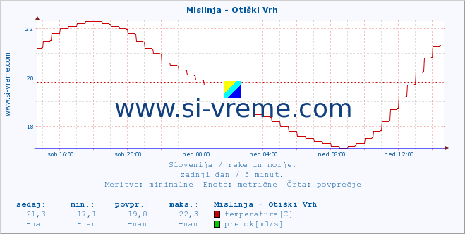 POVPREČJE :: Mislinja - Otiški Vrh :: temperatura | pretok | višina :: zadnji dan / 5 minut.