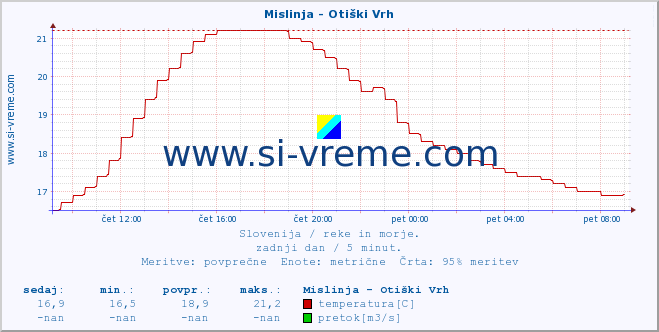 POVPREČJE :: Mislinja - Otiški Vrh :: temperatura | pretok | višina :: zadnji dan / 5 minut.