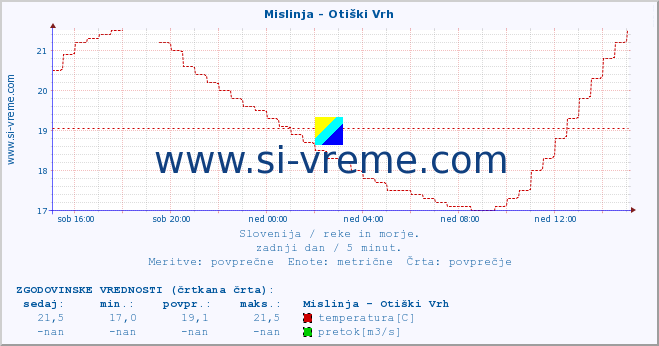 POVPREČJE :: Mislinja - Otiški Vrh :: temperatura | pretok | višina :: zadnji dan / 5 minut.