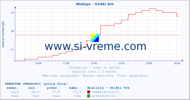 POVPREČJE :: Mislinja - Otiški Vrh :: temperatura | pretok | višina :: zadnji dan / 5 minut.