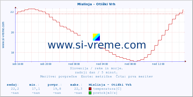 POVPREČJE :: Mislinja - Otiški Vrh :: temperatura | pretok | višina :: zadnji dan / 5 minut.