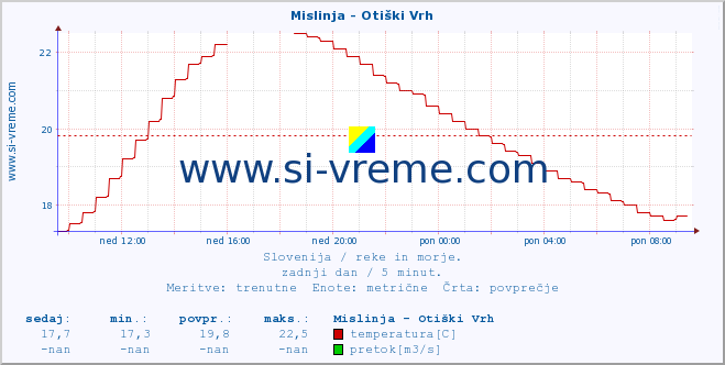 POVPREČJE :: Mislinja - Otiški Vrh :: temperatura | pretok | višina :: zadnji dan / 5 minut.