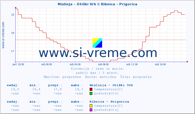 POVPREČJE :: Mislinja - Otiški Vrh & Ribnica - Prigorica :: temperatura | pretok | višina :: zadnji dan / 5 minut.