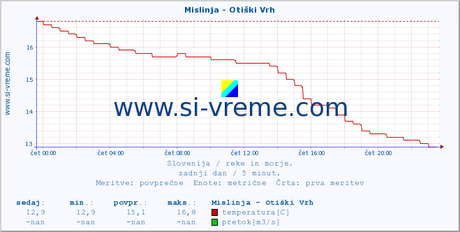 POVPREČJE :: Mislinja - Otiški Vrh :: temperatura | pretok | višina :: zadnji dan / 5 minut.