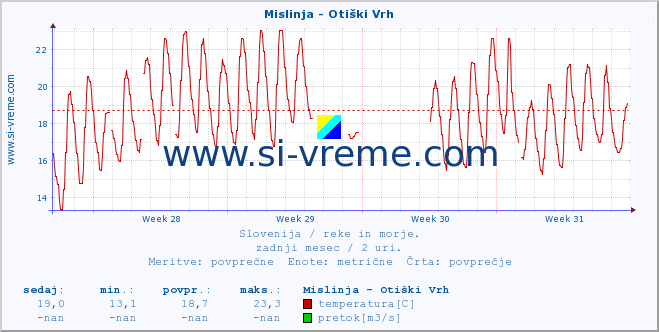 POVPREČJE :: Mislinja - Otiški Vrh :: temperatura | pretok | višina :: zadnji mesec / 2 uri.