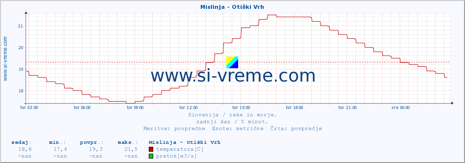 POVPREČJE :: Mislinja - Otiški Vrh :: temperatura | pretok | višina :: zadnji dan / 5 minut.