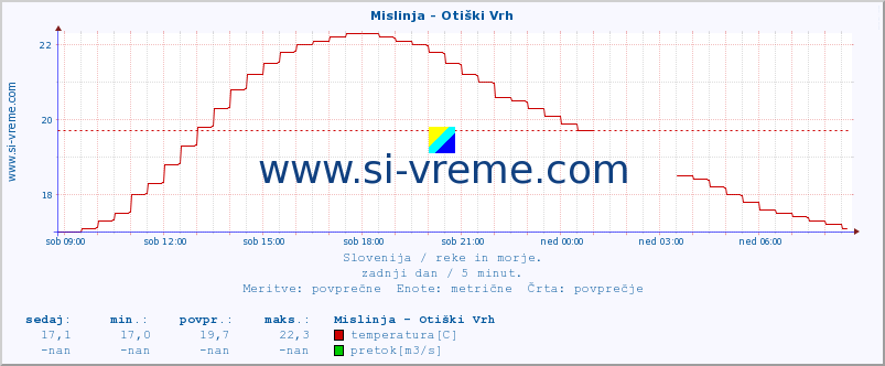 POVPREČJE :: Mislinja - Otiški Vrh :: temperatura | pretok | višina :: zadnji dan / 5 minut.