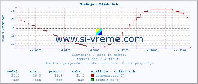 POVPREČJE :: Mislinja - Otiški Vrh :: temperatura | pretok | višina :: zadnji dan / 5 minut.