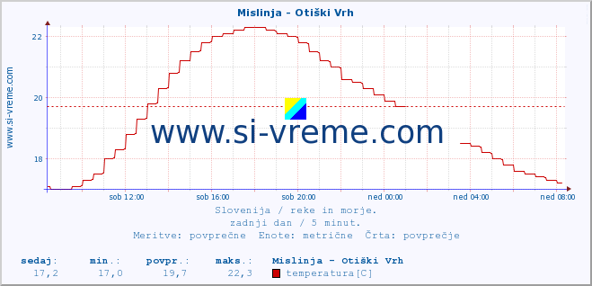 POVPREČJE :: Mislinja - Otiški Vrh :: temperatura | pretok | višina :: zadnji dan / 5 minut.