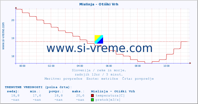 POVPREČJE :: Mislinja - Otiški Vrh :: temperatura | pretok | višina :: zadnji dan / 5 minut.