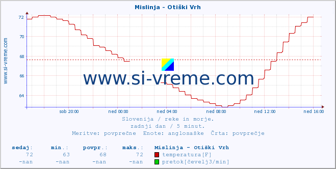 POVPREČJE :: Mislinja - Otiški Vrh :: temperatura | pretok | višina :: zadnji dan / 5 minut.