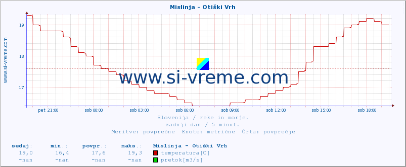 POVPREČJE :: Mislinja - Otiški Vrh :: temperatura | pretok | višina :: zadnji dan / 5 minut.