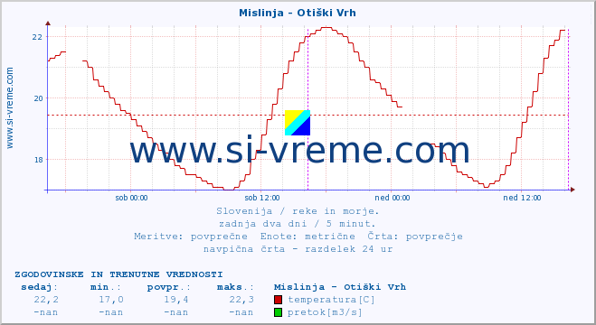 POVPREČJE :: Mislinja - Otiški Vrh :: temperatura | pretok | višina :: zadnja dva dni / 5 minut.