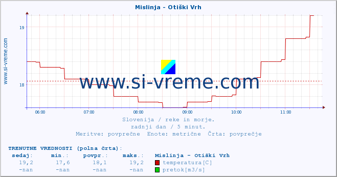 POVPREČJE :: Mislinja - Otiški Vrh :: temperatura | pretok | višina :: zadnji dan / 5 minut.