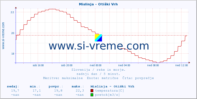 POVPREČJE :: Mislinja - Otiški Vrh :: temperatura | pretok | višina :: zadnji dan / 5 minut.