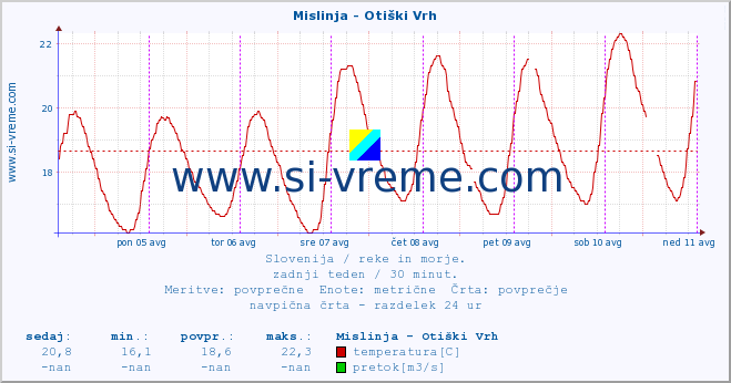 POVPREČJE :: Mislinja - Otiški Vrh :: temperatura | pretok | višina :: zadnji teden / 30 minut.