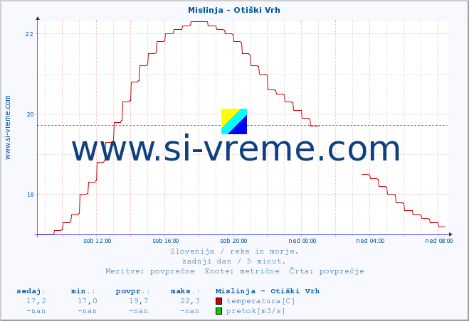 POVPREČJE :: Mislinja - Otiški Vrh :: temperatura | pretok | višina :: zadnji dan / 5 minut.