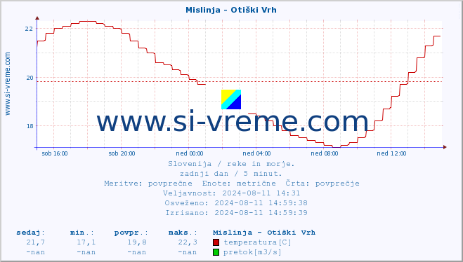 POVPREČJE :: Mislinja - Otiški Vrh :: temperatura | pretok | višina :: zadnji dan / 5 minut.