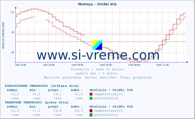 POVPREČJE :: Mislinja - Otiški Vrh :: temperatura | pretok | višina :: zadnji dan / 5 minut.