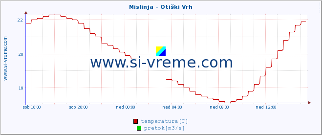 POVPREČJE :: Mislinja - Otiški Vrh :: temperatura | pretok | višina :: zadnji dan / 5 minut.