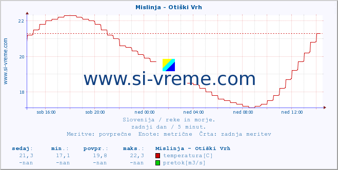 POVPREČJE :: Mislinja - Otiški Vrh :: temperatura | pretok | višina :: zadnji dan / 5 minut.