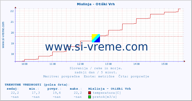 POVPREČJE :: Mislinja - Otiški Vrh :: temperatura | pretok | višina :: zadnji dan / 5 minut.