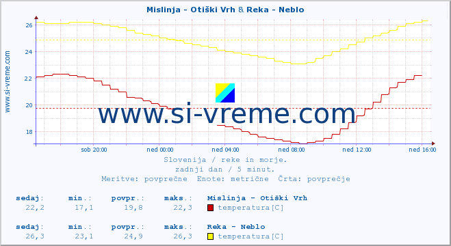 POVPREČJE :: Mislinja - Otiški Vrh & Reka - Neblo :: temperatura | pretok | višina :: zadnji dan / 5 minut.