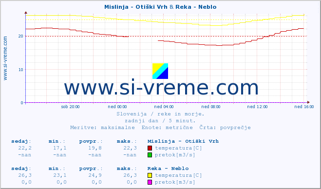 POVPREČJE :: Mislinja - Otiški Vrh & Reka - Neblo :: temperatura | pretok | višina :: zadnji dan / 5 minut.