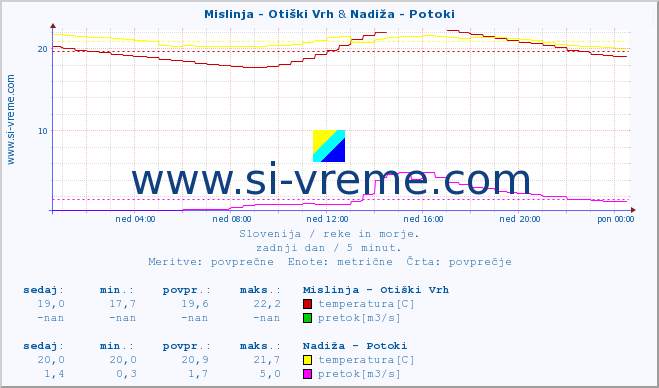 POVPREČJE :: Mislinja - Otiški Vrh & Nadiža - Potoki :: temperatura | pretok | višina :: zadnji dan / 5 minut.