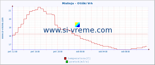 POVPREČJE :: Mislinja - Otiški Vrh :: temperatura | pretok | višina :: zadnji dan / 5 minut.