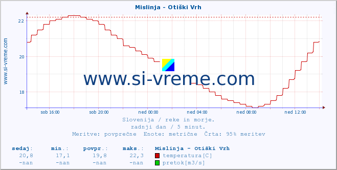 POVPREČJE :: Mislinja - Otiški Vrh :: temperatura | pretok | višina :: zadnji dan / 5 minut.