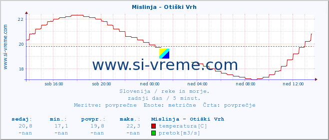 POVPREČJE :: Mislinja - Otiški Vrh :: temperatura | pretok | višina :: zadnji dan / 5 minut.