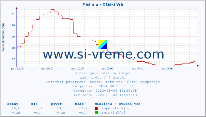 POVPREČJE :: Mislinja - Otiški Vrh :: temperatura | pretok | višina :: zadnji dan / 5 minut.