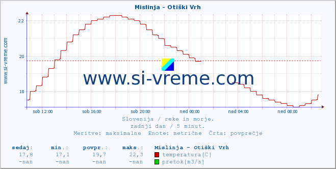 POVPREČJE :: Mislinja - Otiški Vrh :: temperatura | pretok | višina :: zadnji dan / 5 minut.