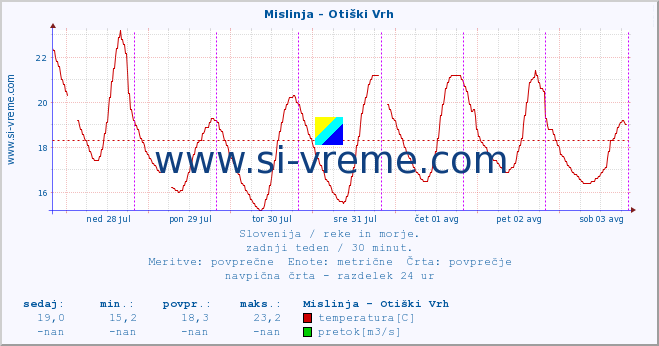 POVPREČJE :: Mislinja - Otiški Vrh :: temperatura | pretok | višina :: zadnji teden / 30 minut.