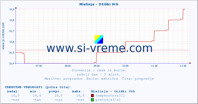 POVPREČJE :: Mislinja - Otiški Vrh :: temperatura | pretok | višina :: zadnji dan / 5 minut.