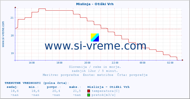 POVPREČJE :: Mislinja - Otiški Vrh :: temperatura | pretok | višina :: zadnji dan / 5 minut.